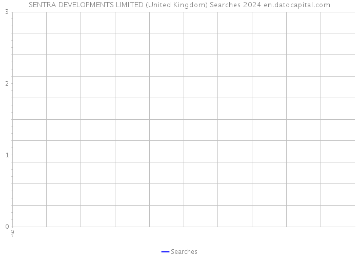 SENTRA DEVELOPMENTS LIMITED (United Kingdom) Searches 2024 