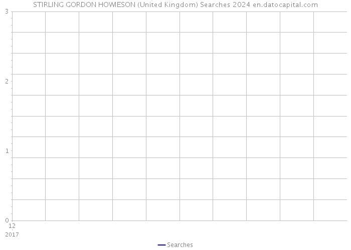 STIRLING GORDON HOWIESON (United Kingdom) Searches 2024 