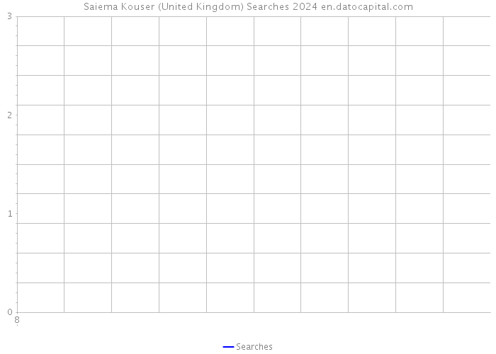 Saiema Kouser (United Kingdom) Searches 2024 