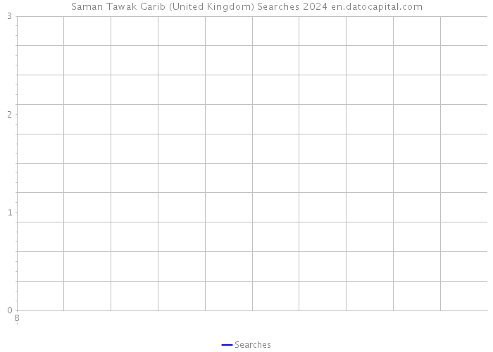 Saman Tawak Garib (United Kingdom) Searches 2024 