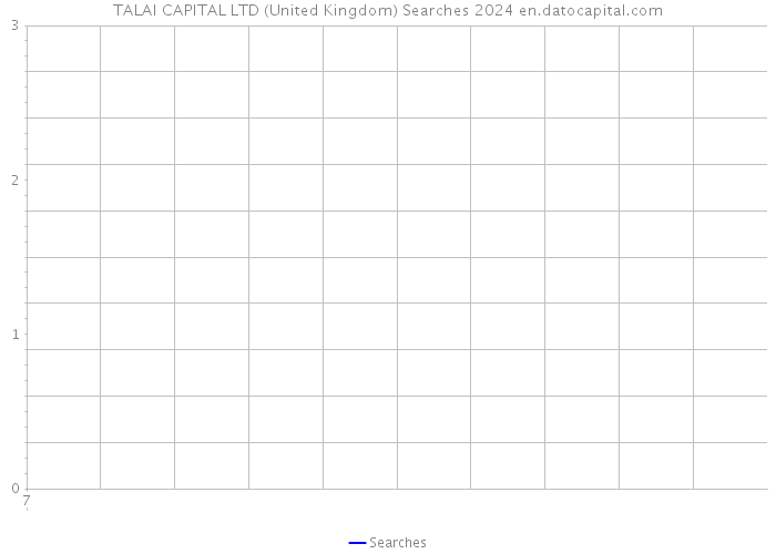 TALAI CAPITAL LTD (United Kingdom) Searches 2024 