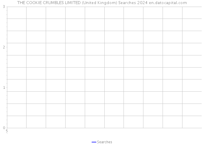 THE COOKIE CRUMBLES LIMITED (United Kingdom) Searches 2024 