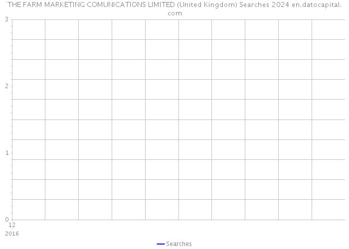 THE FARM MARKETING COMUNICATIONS LIMITED (United Kingdom) Searches 2024 