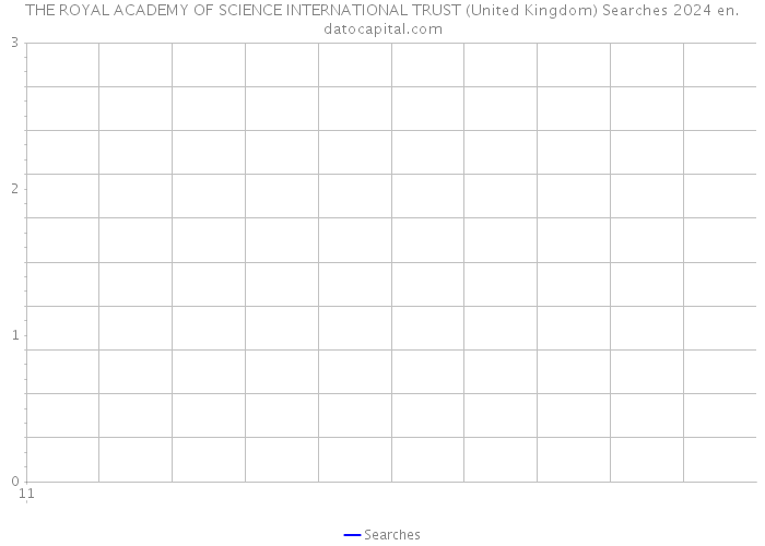 THE ROYAL ACADEMY OF SCIENCE INTERNATIONAL TRUST (United Kingdom) Searches 2024 