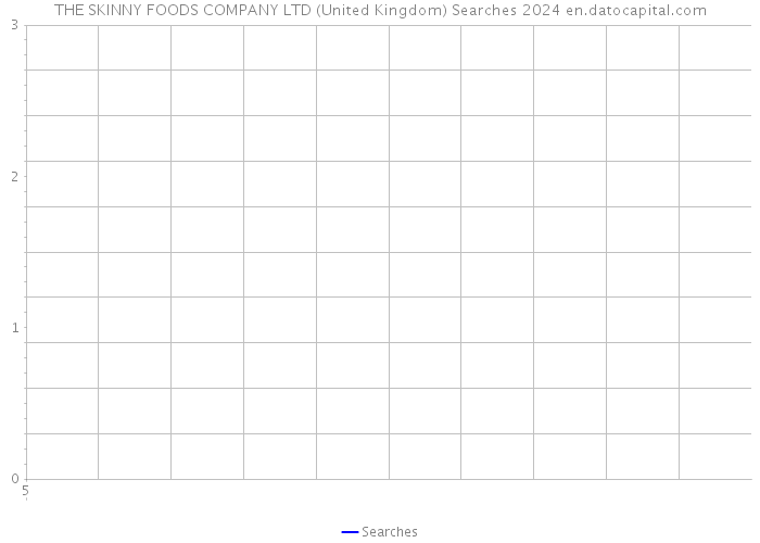 THE SKINNY FOODS COMPANY LTD (United Kingdom) Searches 2024 
