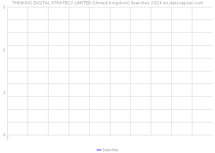 THINKING DIGITAL STRATEGY LIMITED (United Kingdom) Searches 2024 