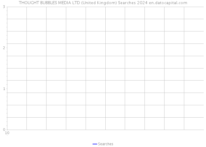 THOUGHT BUBBLES MEDIA LTD (United Kingdom) Searches 2024 