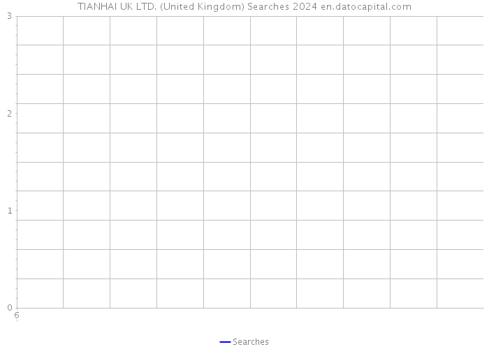TIANHAI UK LTD. (United Kingdom) Searches 2024 