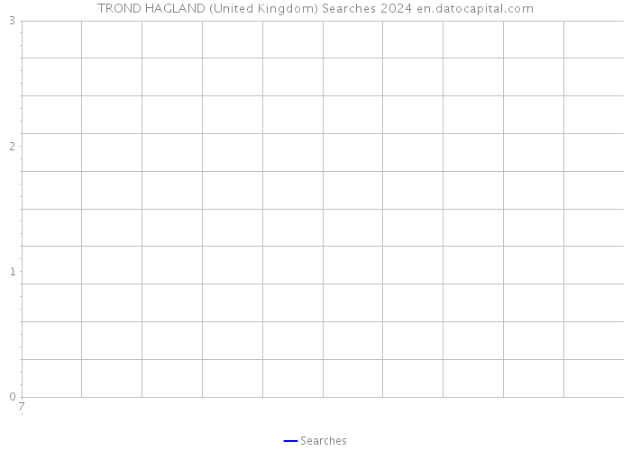 TROND HAGLAND (United Kingdom) Searches 2024 