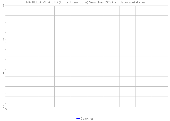 UNA BELLA VITA LTD (United Kingdom) Searches 2024 