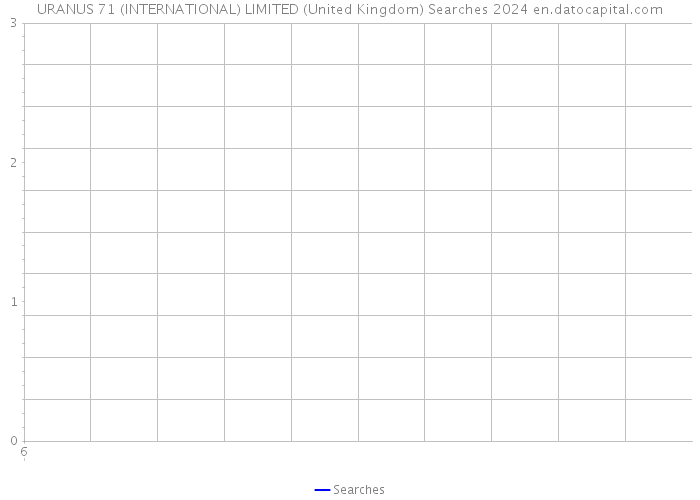 URANUS 71 (INTERNATIONAL) LIMITED (United Kingdom) Searches 2024 