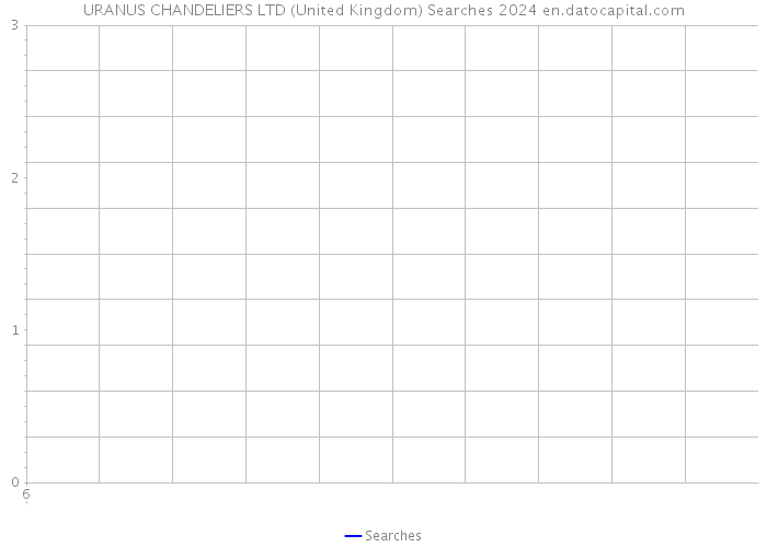 URANUS CHANDELIERS LTD (United Kingdom) Searches 2024 