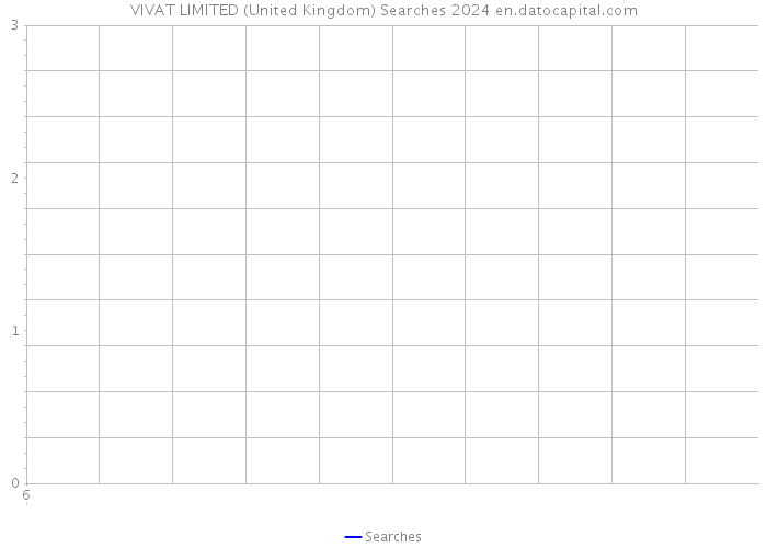 VIVAT LIMITED (United Kingdom) Searches 2024 