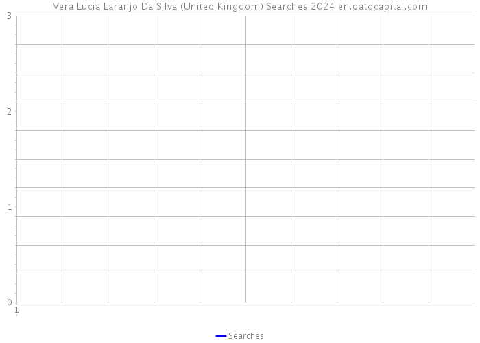 Vera Lucia Laranjo Da Silva (United Kingdom) Searches 2024 
