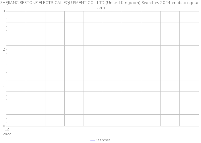 ZHEJIANG BESTONE ELECTRICAL EQUIPMENT CO., LTD (United Kingdom) Searches 2024 