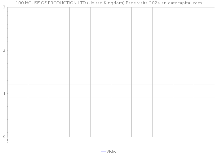 100 HOUSE OF PRODUCTION LTD (United Kingdom) Page visits 2024 