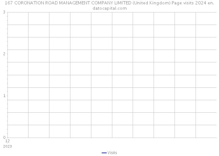 167 CORONATION ROAD MANAGEMENT COMPANY LIMITED (United Kingdom) Page visits 2024 