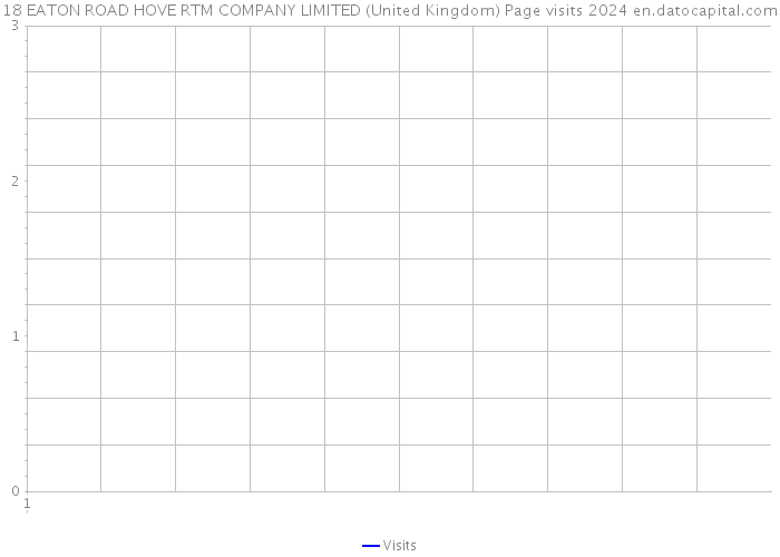 18 EATON ROAD HOVE RTM COMPANY LIMITED (United Kingdom) Page visits 2024 