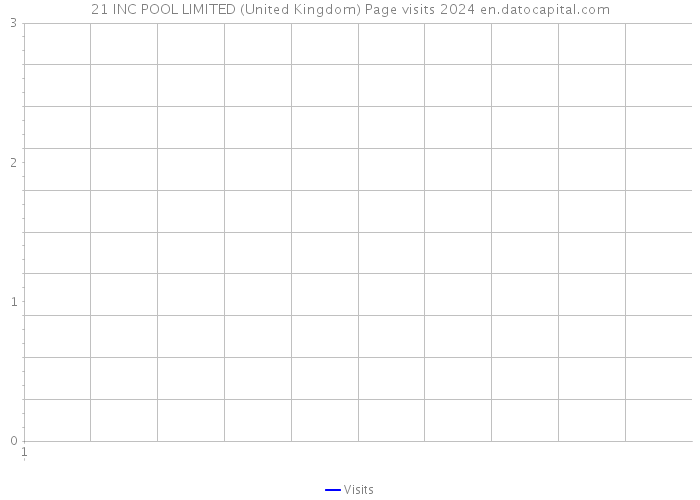 21 INC POOL LIMITED (United Kingdom) Page visits 2024 