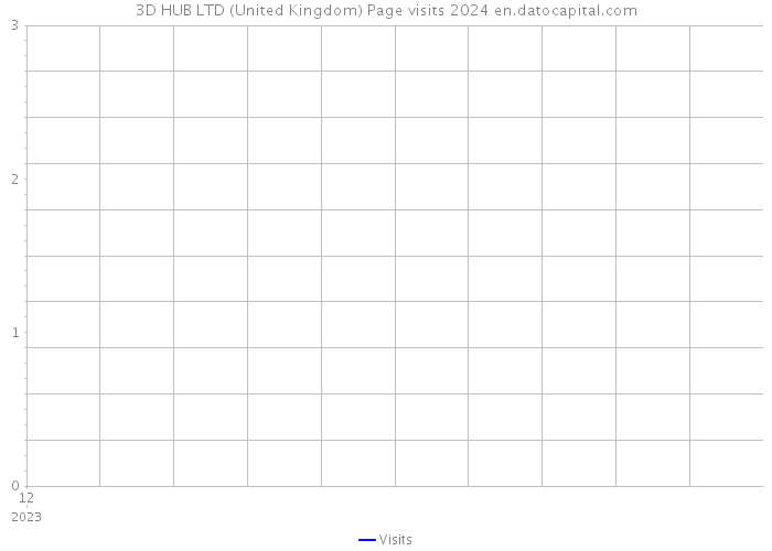 3D HUB LTD (United Kingdom) Page visits 2024 