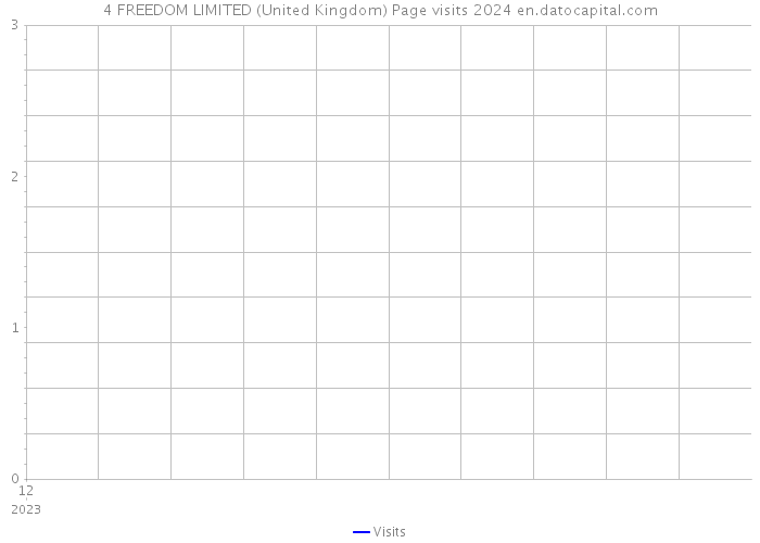 4 FREEDOM LIMITED (United Kingdom) Page visits 2024 