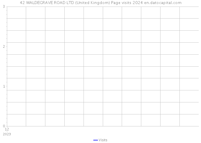 42 WALDEGRAVE ROAD LTD (United Kingdom) Page visits 2024 