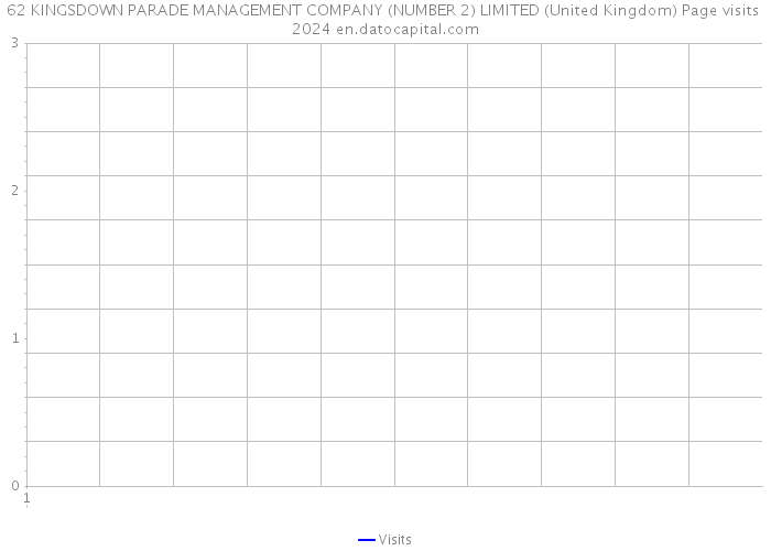 62 KINGSDOWN PARADE MANAGEMENT COMPANY (NUMBER 2) LIMITED (United Kingdom) Page visits 2024 