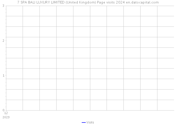 7 SPA BALI LUXURY LIMITED (United Kingdom) Page visits 2024 