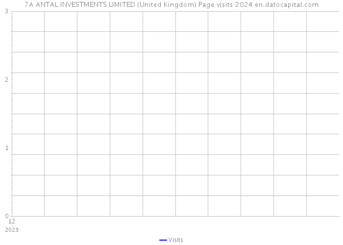 7A ANTAL INVESTMENTS LIMITED (United Kingdom) Page visits 2024 