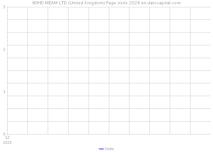 80HD MEAM LTD (United Kingdom) Page visits 2024 