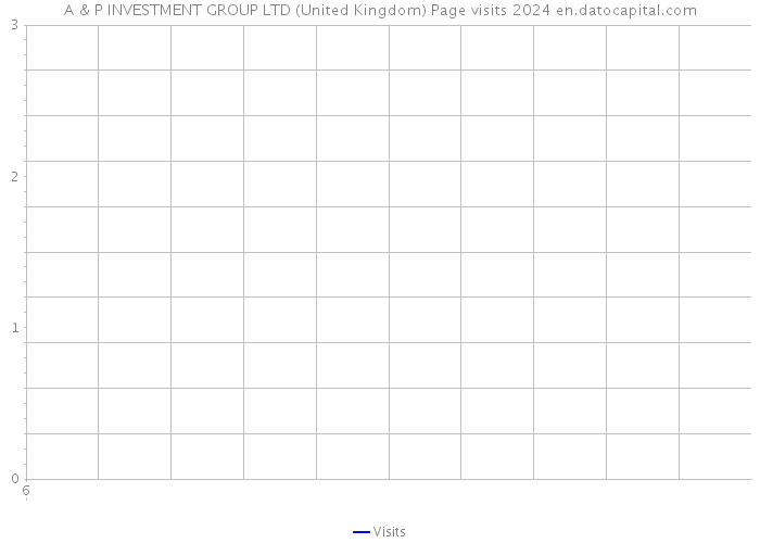 A & P INVESTMENT GROUP LTD (United Kingdom) Page visits 2024 