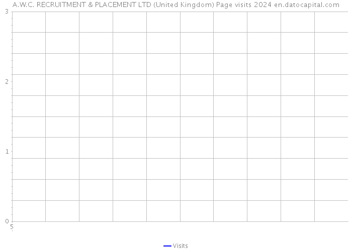 A.W.C. RECRUITMENT & PLACEMENT LTD (United Kingdom) Page visits 2024 