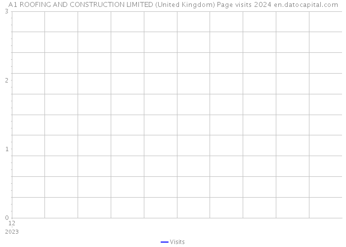 A1 ROOFING AND CONSTRUCTION LIMITED (United Kingdom) Page visits 2024 