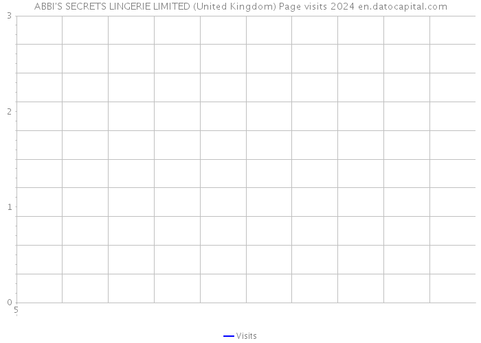 ABBI'S SECRETS LINGERIE LIMITED (United Kingdom) Page visits 2024 