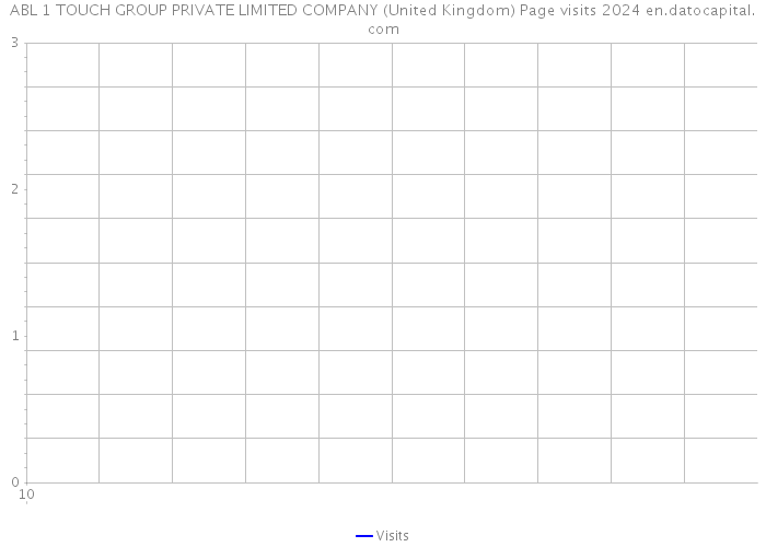 ABL 1 TOUCH GROUP PRIVATE LIMITED COMPANY (United Kingdom) Page visits 2024 