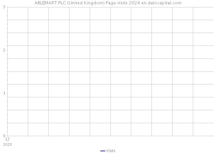 ABLEMART PLC (United Kingdom) Page visits 2024 