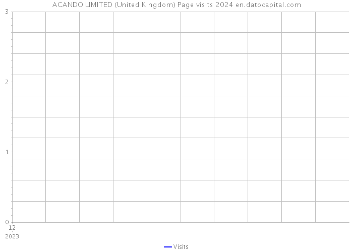 ACANDO LIMITED (United Kingdom) Page visits 2024 
