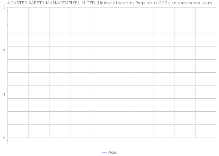 ACASTER SAFETY MANAGEMENT LIMITED (United Kingdom) Page visits 2024 