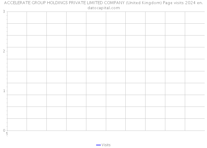 ACCELERATE GROUP HOLDINGS PRIVATE LIMITED COMPANY (United Kingdom) Page visits 2024 