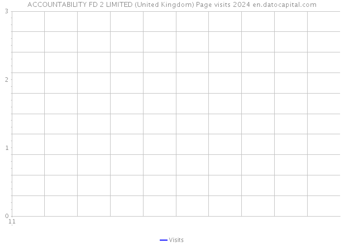 ACCOUNTABILITY FD 2 LIMITED (United Kingdom) Page visits 2024 