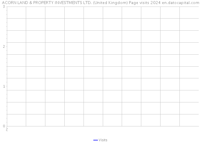 ACORN LAND & PROPERTY INVESTMENTS LTD. (United Kingdom) Page visits 2024 