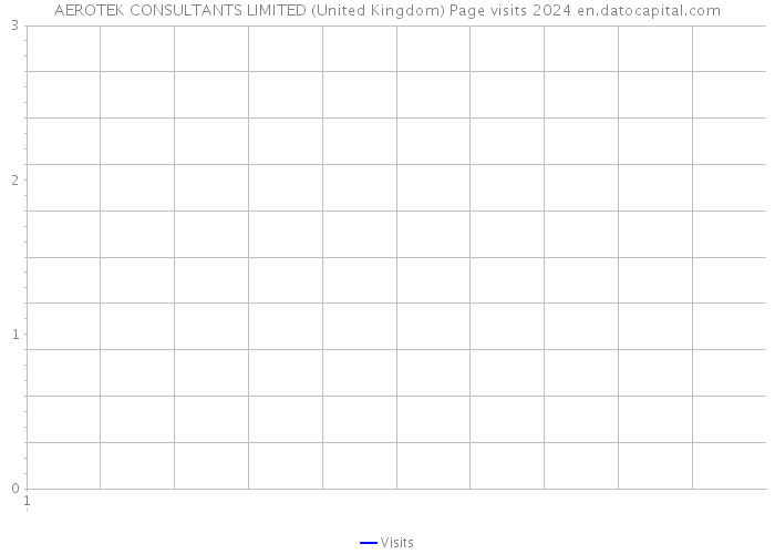 AEROTEK CONSULTANTS LIMITED (United Kingdom) Page visits 2024 