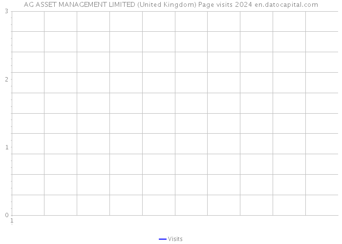 AG ASSET MANAGEMENT LIMITED (United Kingdom) Page visits 2024 