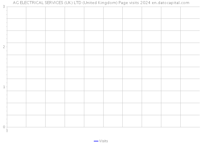 AG ELECTRICAL SERVICES (UK) LTD (United Kingdom) Page visits 2024 