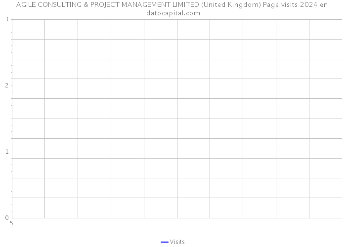 AGILE CONSULTING & PROJECT MANAGEMENT LIMITED (United Kingdom) Page visits 2024 