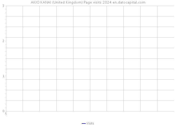 AKIO KANAI (United Kingdom) Page visits 2024 