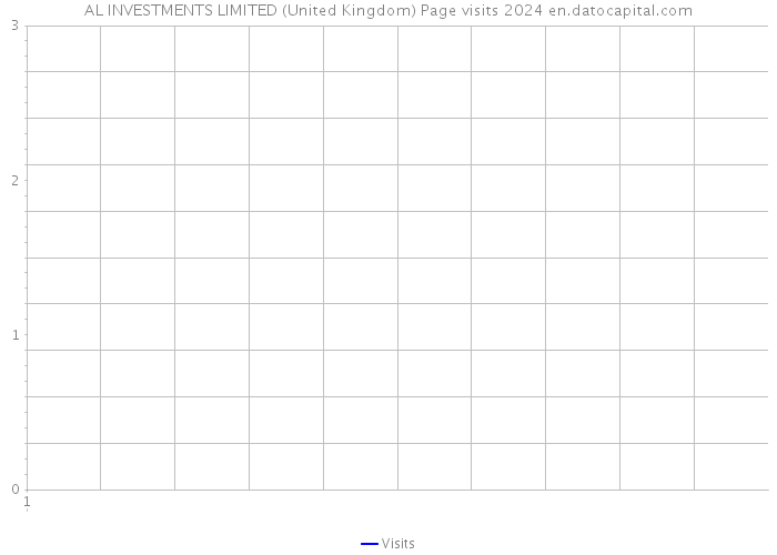 AL INVESTMENTS LIMITED (United Kingdom) Page visits 2024 
