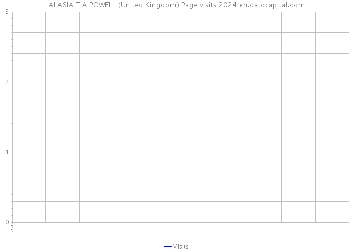 ALASIA TIA POWELL (United Kingdom) Page visits 2024 