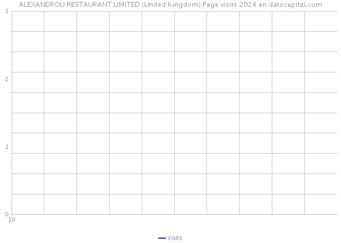 ALEXANDROU RESTAURANT LIMITED (United Kingdom) Page visits 2024 