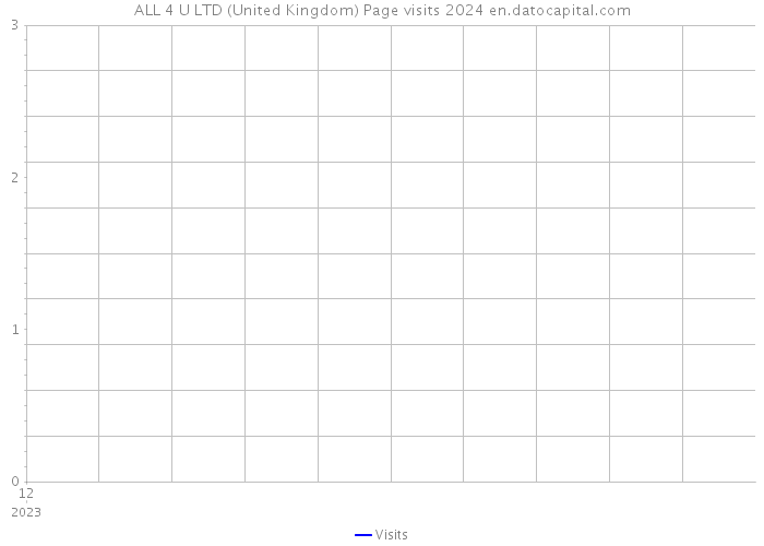 ALL 4 U LTD (United Kingdom) Page visits 2024 